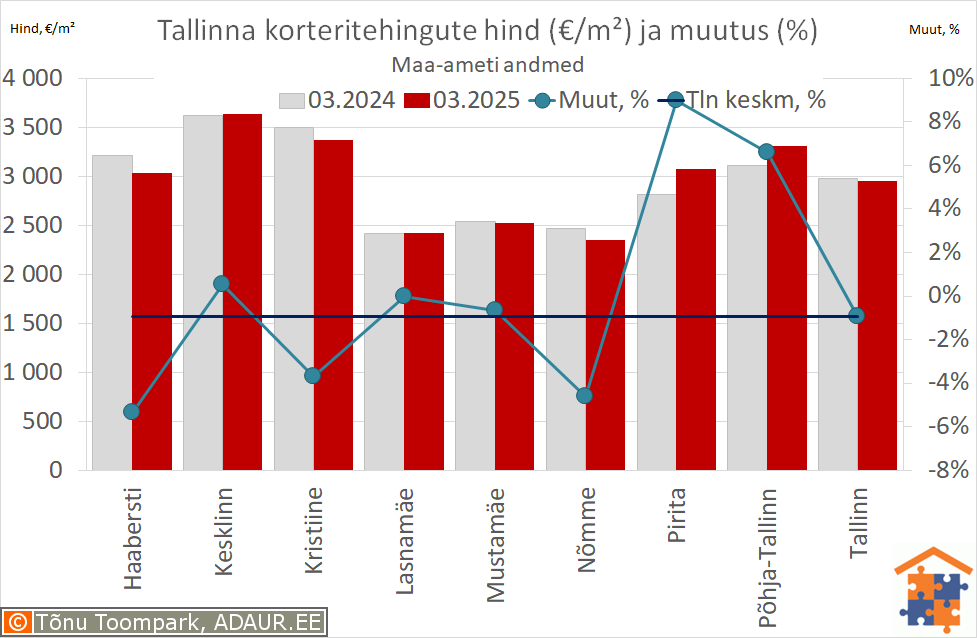 Tallinna korteritehingute keskmine hind (€/m²) ja aastane muutus (%)