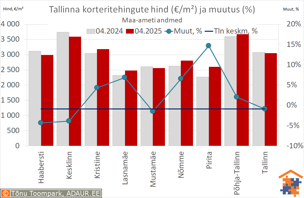 Tallinna korteritehingute keskmine hind (€/m²) ja aastane muutus (%)