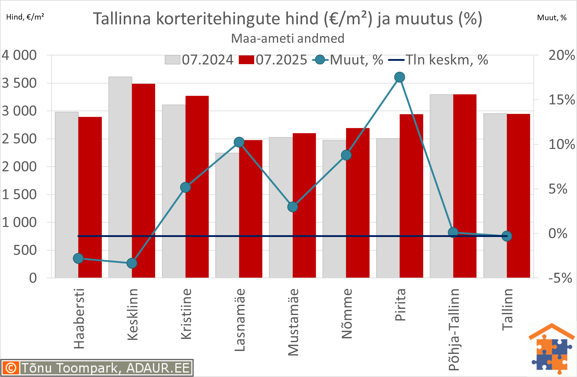 Tallinna korteritehingute keskmine hind (€/m²) ja aastane muutus (%)