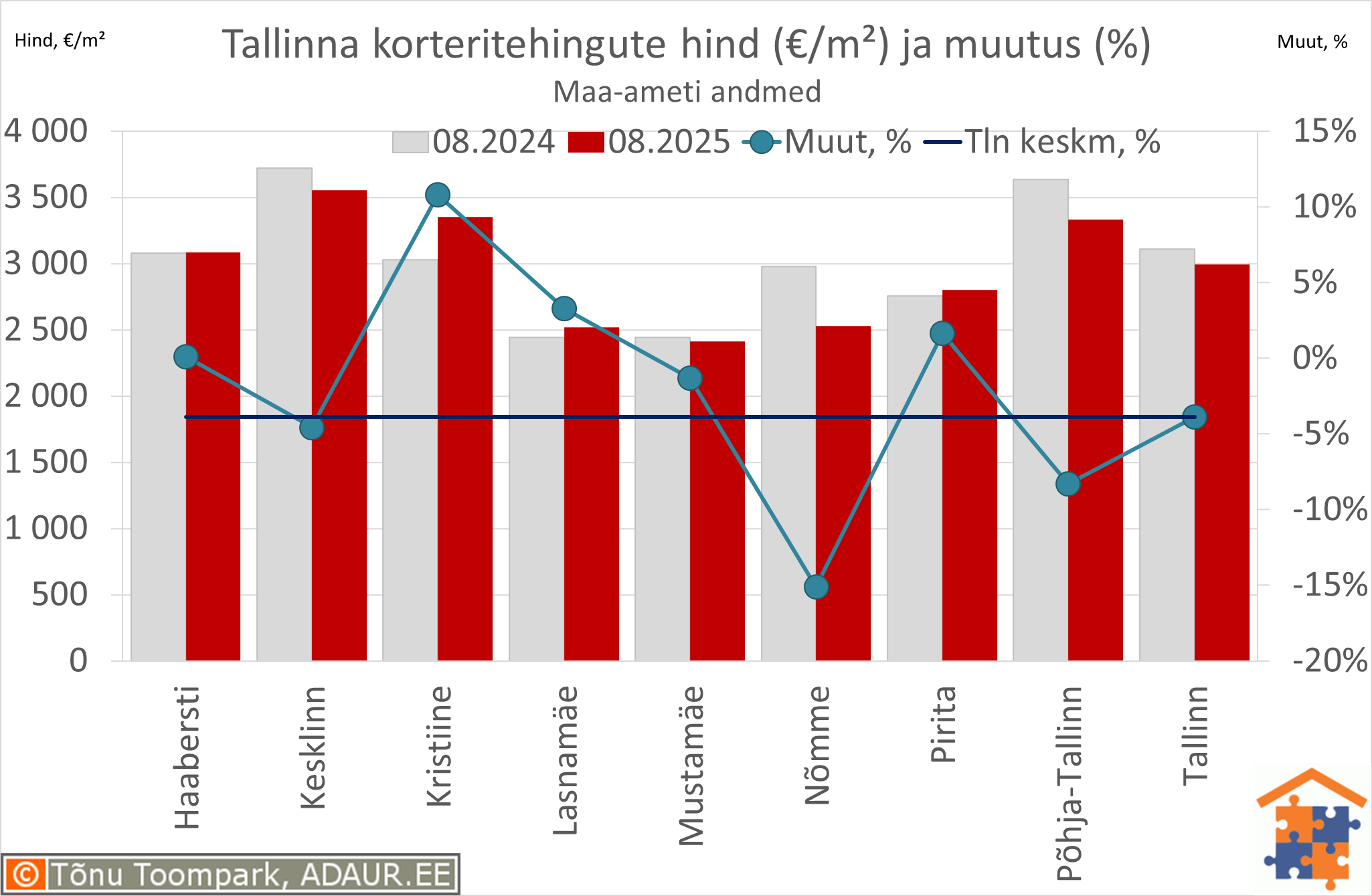 Tallinna korteritehingute keskmine hind (€/m²) ja aastane muutus (%)