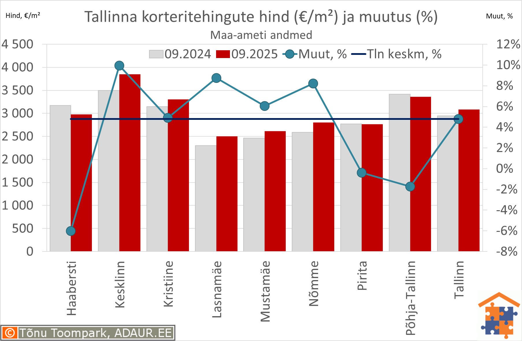 Tallinna korteritehingute keskmine hind (€/m²) ja aastane muutus (%)