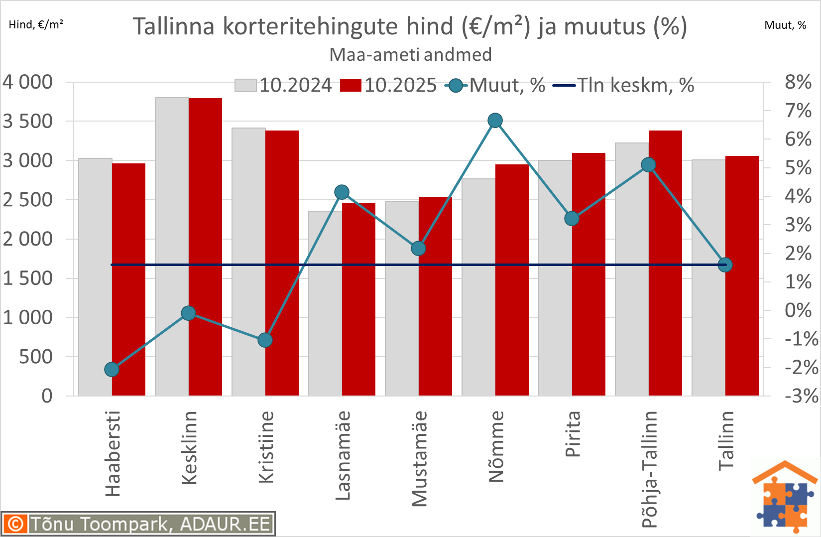 Tallinna korteritehingute keskmine hind (€/m²) ja aastane muutus (%) Tallinna korteritehingute keskmine hind (€/m²) ja aastane muutus (%)