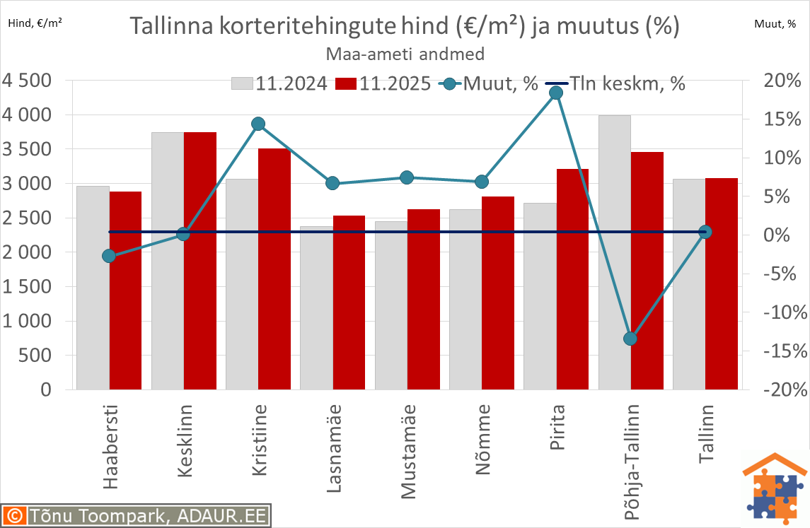 Tallinna korteritehingute keskmine hind (€/m²) ja aastane muutus (%)