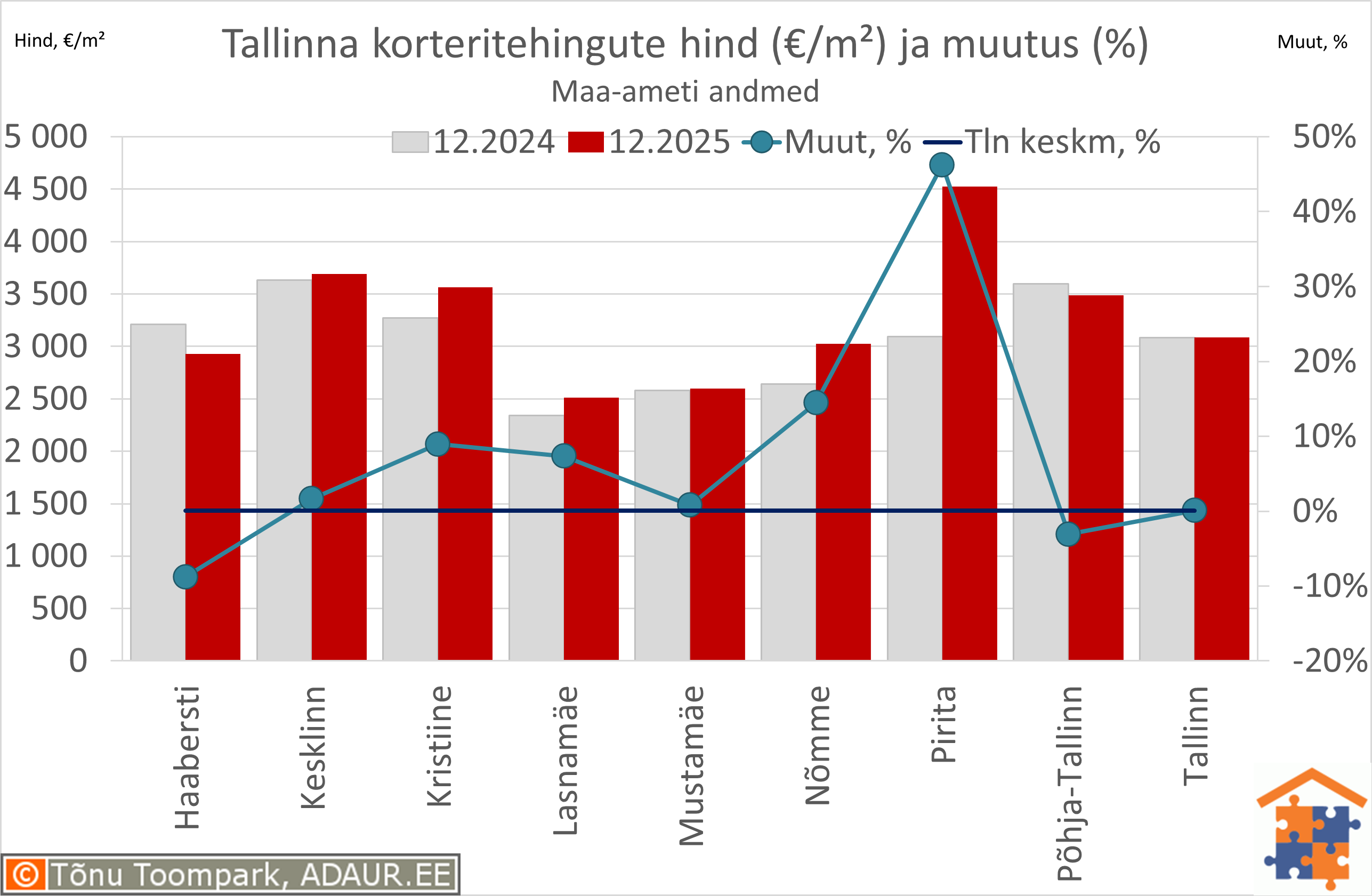 Tallinna korteritehingute keskmine hind (€/m²) ja aastane muutus (%)