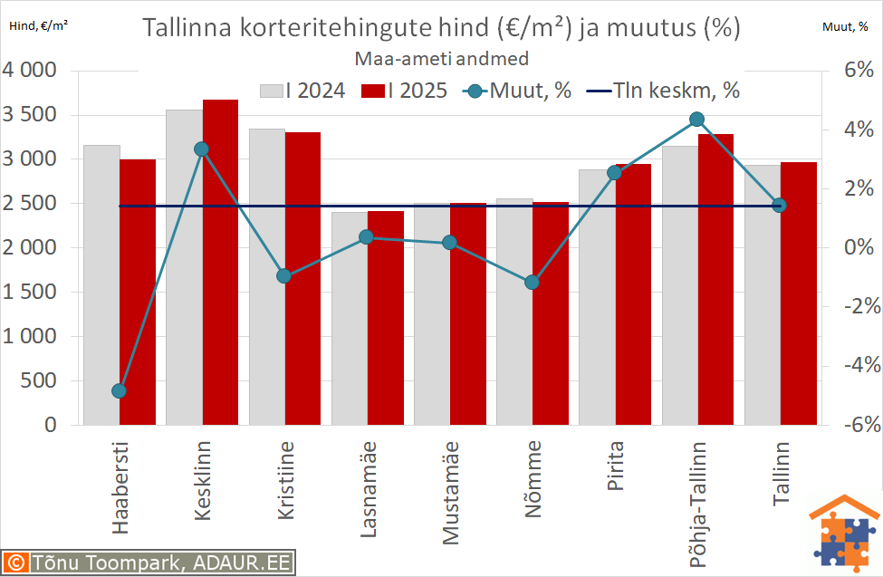 Tallinna korteritehingute keskmine hind (€/m²) ja aastane muutus (%)