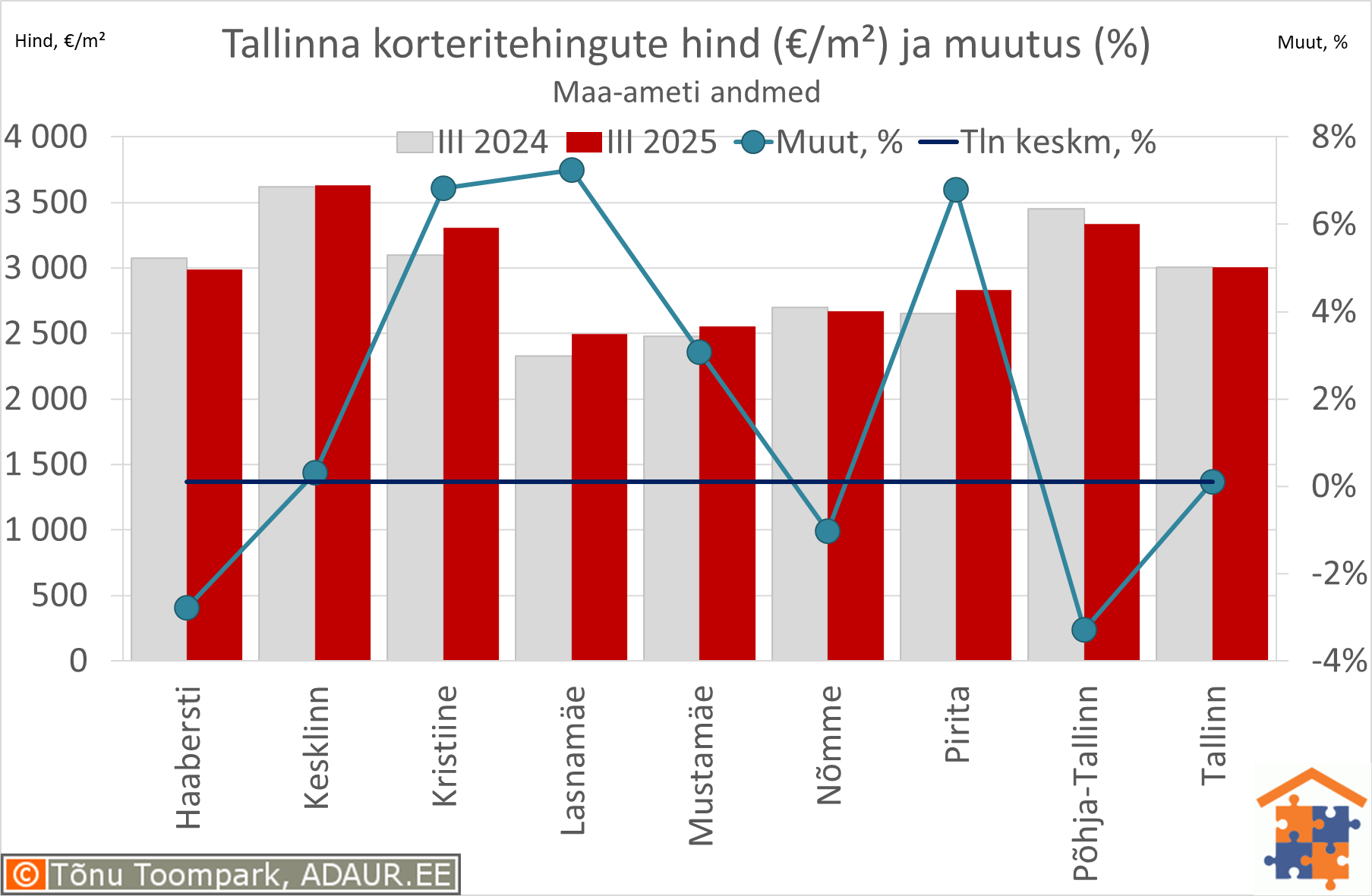Tallinna korteritehingute keskmine hind (€/m²) ja aastane muutus (%)