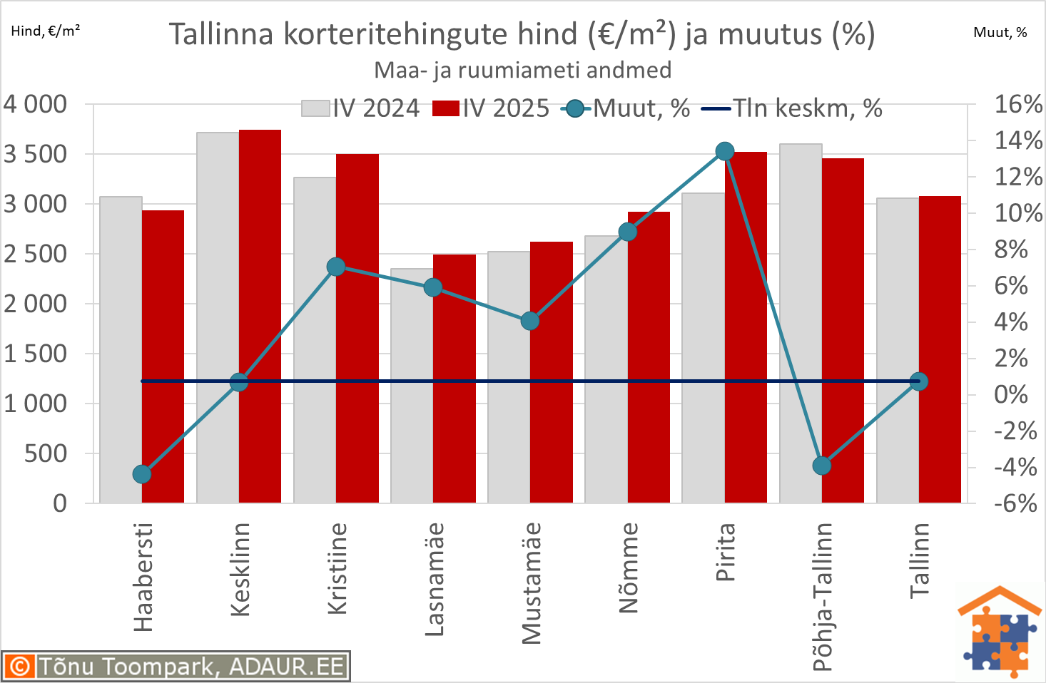 Tallinna korteritehingute keskmine hind (€/m²) ja aastane muutus (%)