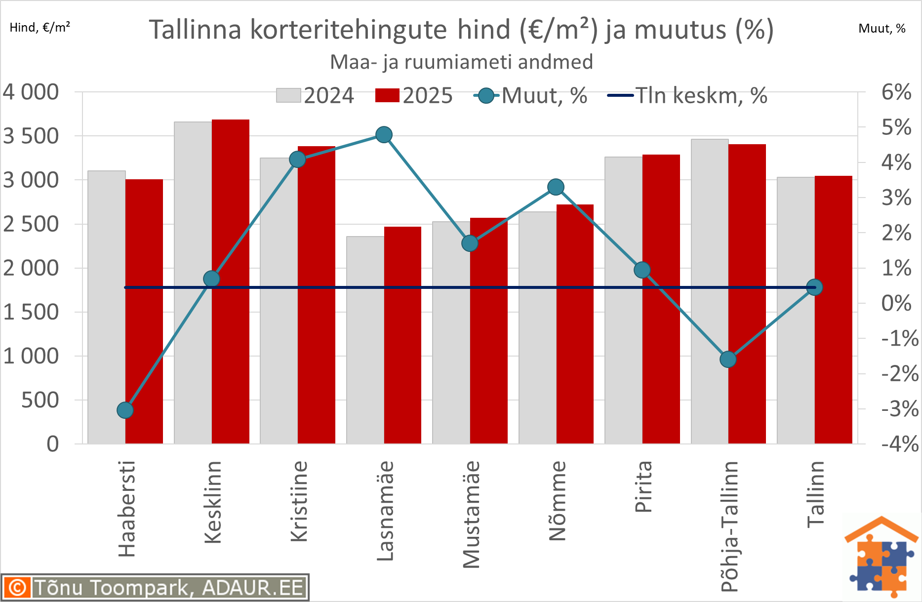 Tallinna korteritehingute keskmine hind (€/m²) ja aastane muutus (%)