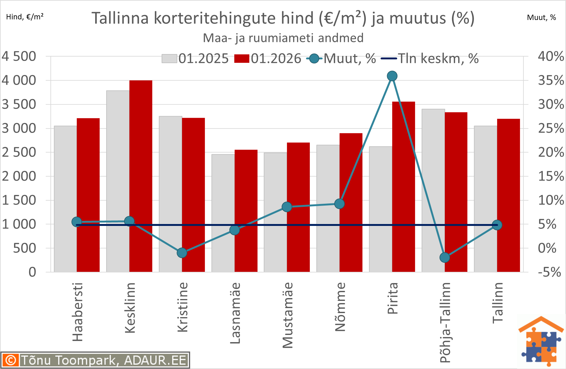 Tallinna korteritehingute keskmine hind (€/m²) ja aastane muutus (%)