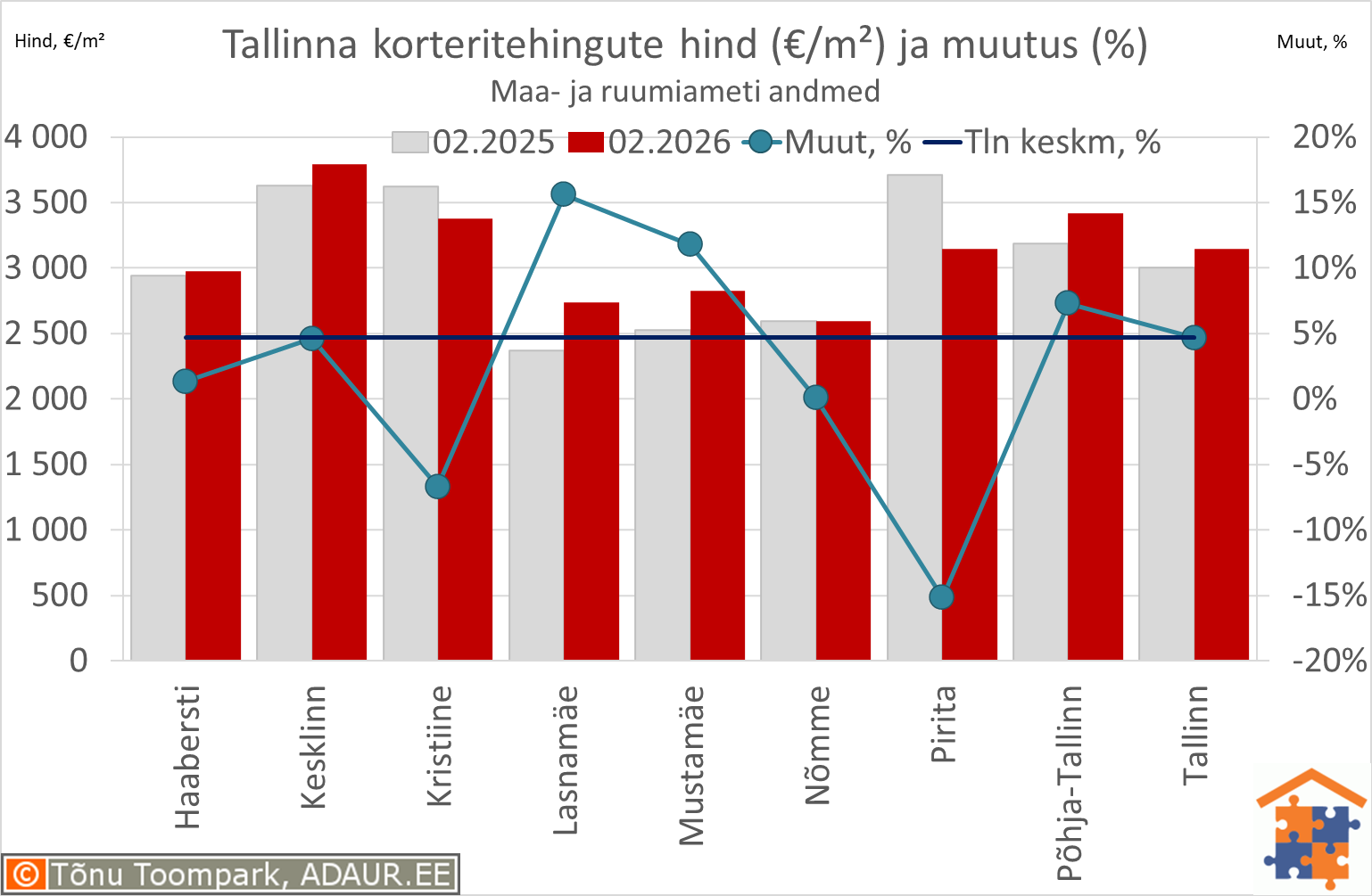 Tallinna korteritehingute keskmine hind (€/m²) ja aastane muutus (%)