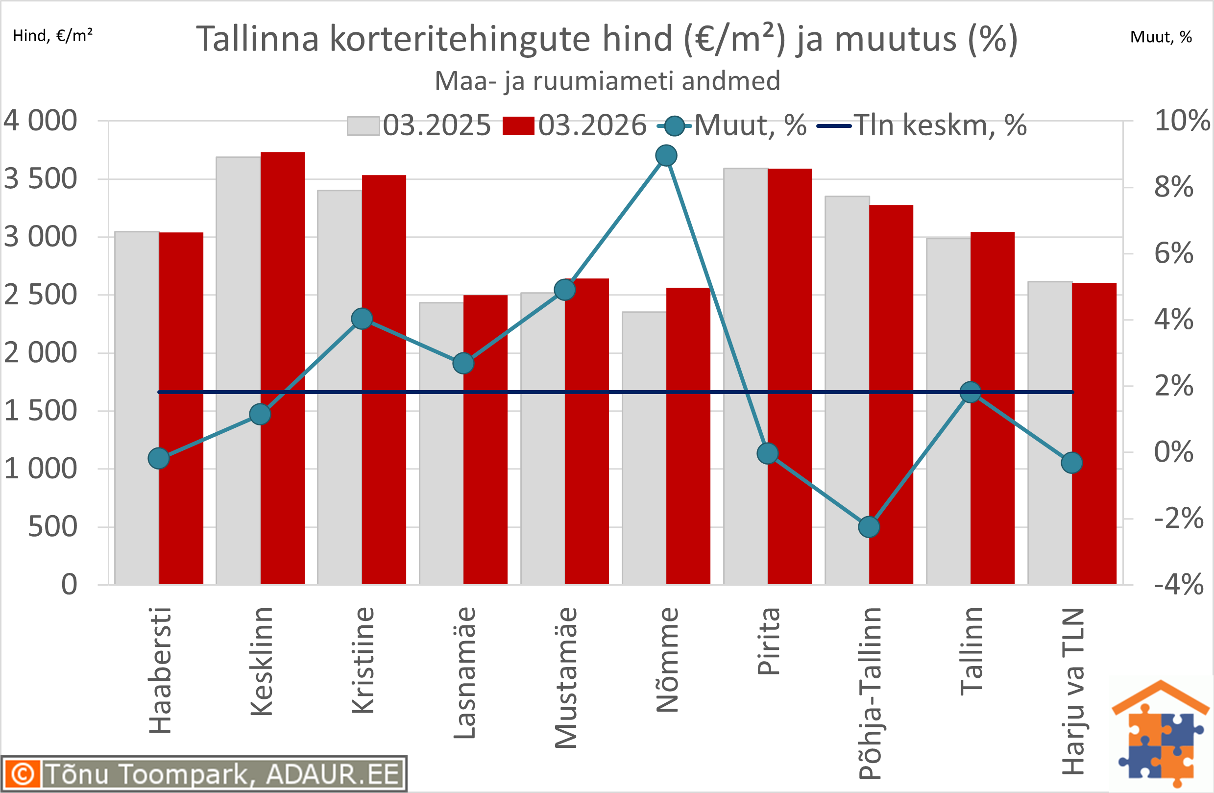 Tallinna korteritehingute keskmine hind (€/m²) ja aastane muutus (%)