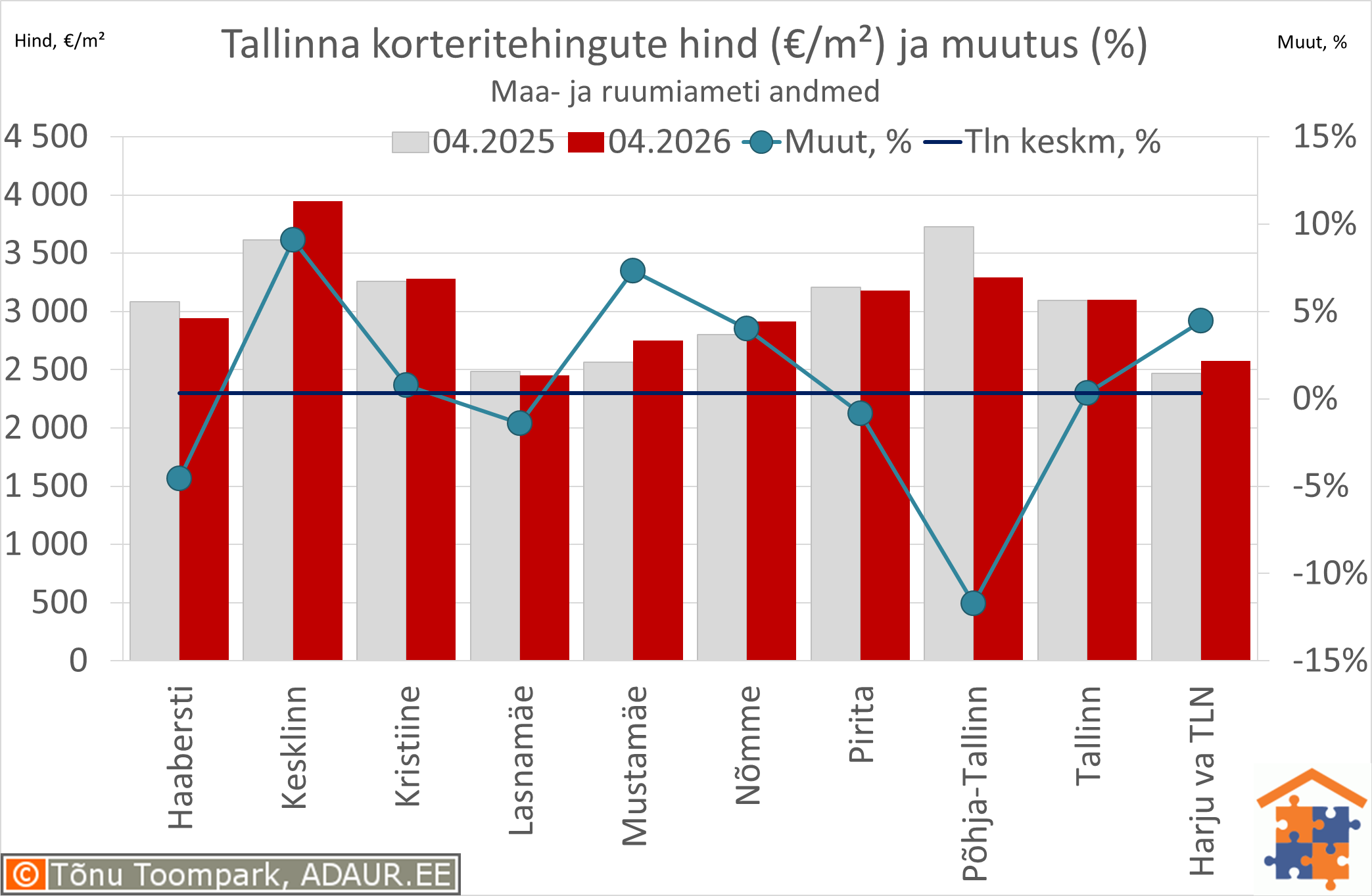 Tallinna korteritehingute keskmine hind (€/m²) ja aastane muutus (%)