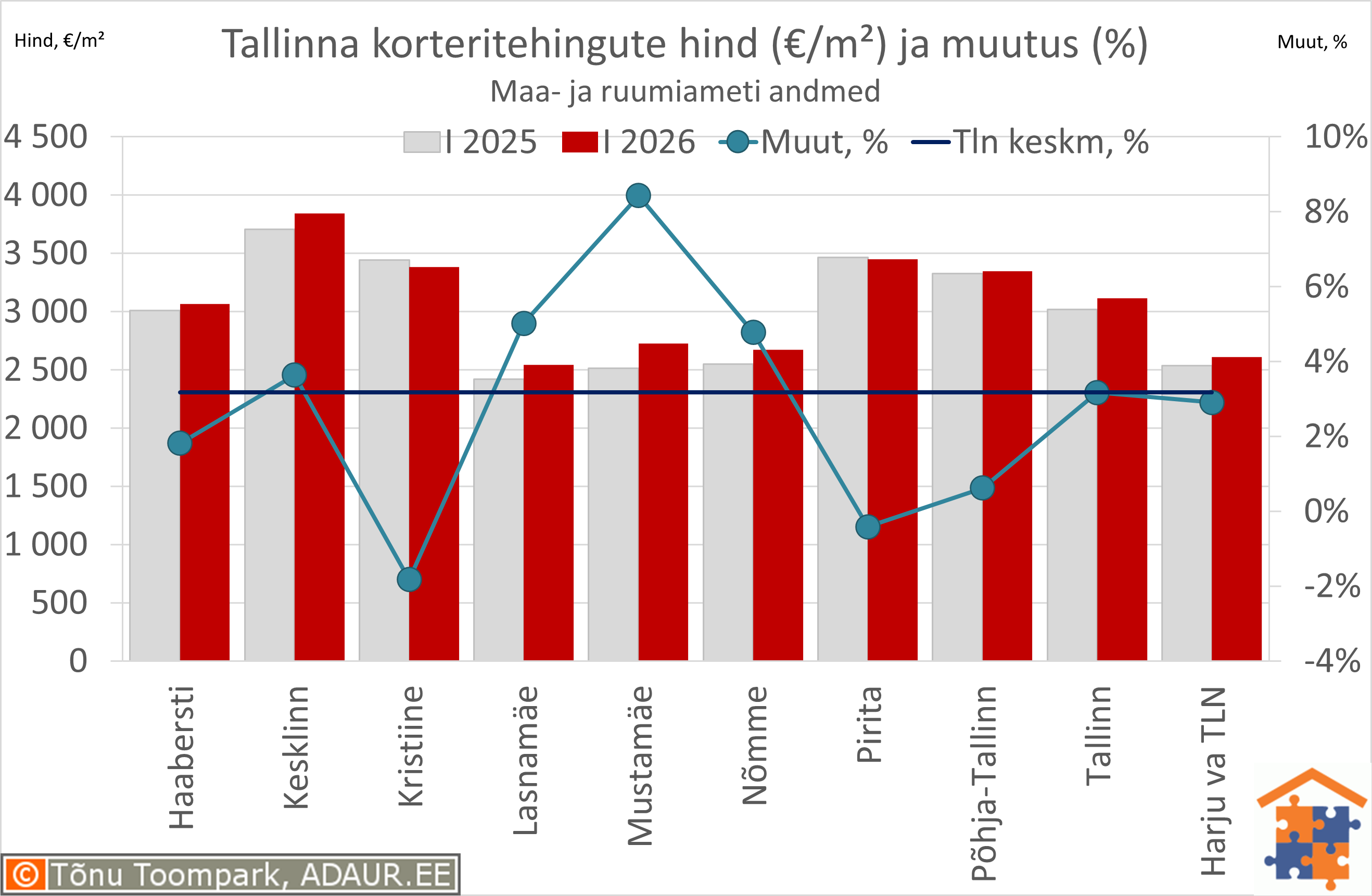 Tallinna korteritehingute keskmine hind (€/m²) ja aastane muutus (%)