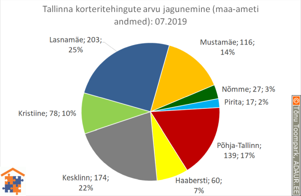 Tallinna korteritehingute arvu jagunemine (%)