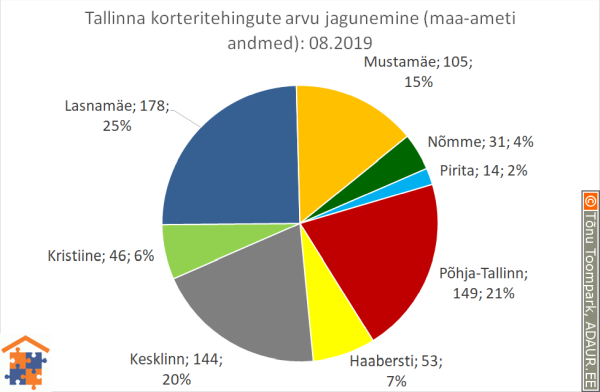 Tallinna korteritehingute arvu jagunemine (%)