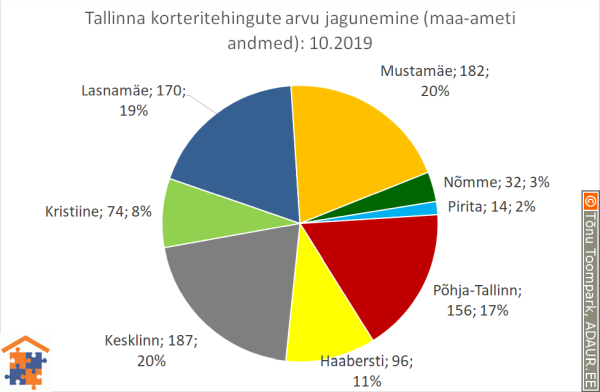 Tallinna korteritehingute arvu jagunemine (%)