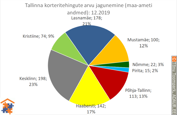 Tallinna korteritehingute arvu jagunemine (%)