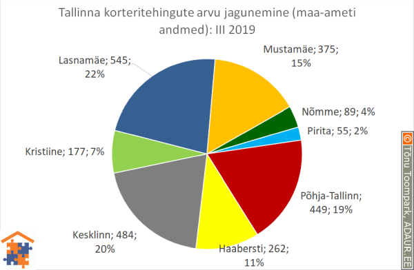 Tallinna korteritehingute arvu jagunemine (%)