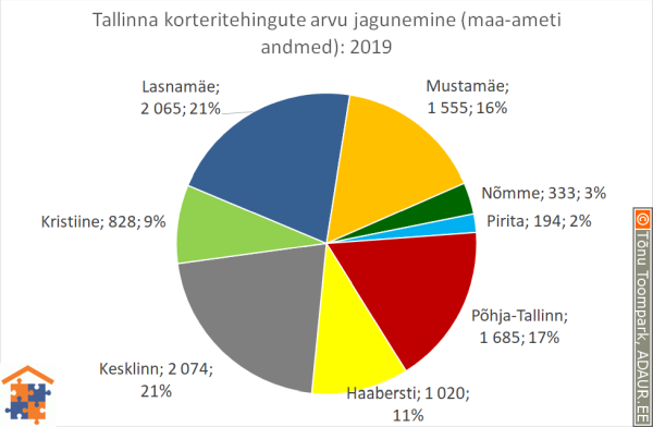 Tallinna korteritehingute arvu jagunemine (%)