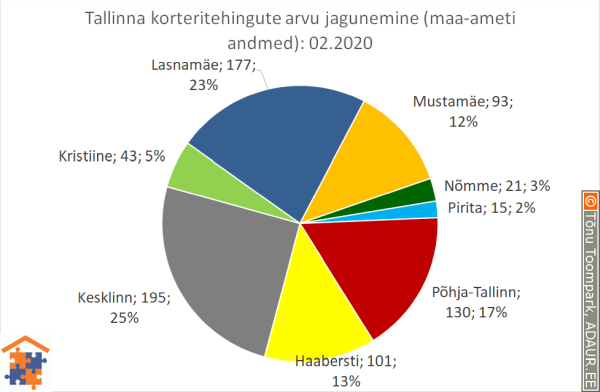 Tallinna korteritehingute arvu jagunemine (%)