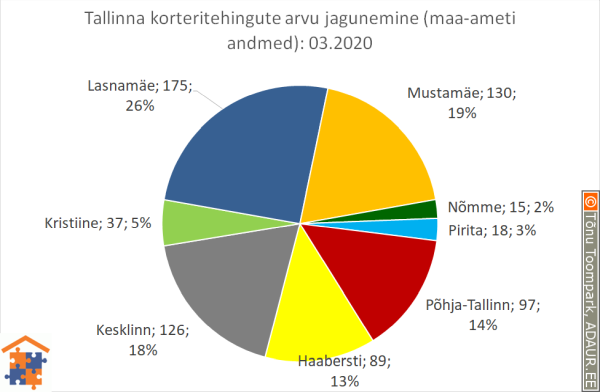 Tallinna korteritehingute arvu jagunemine (%)