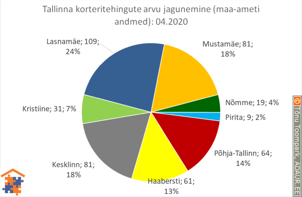 Tallinna korteritehingute arvu jagunemine (%)