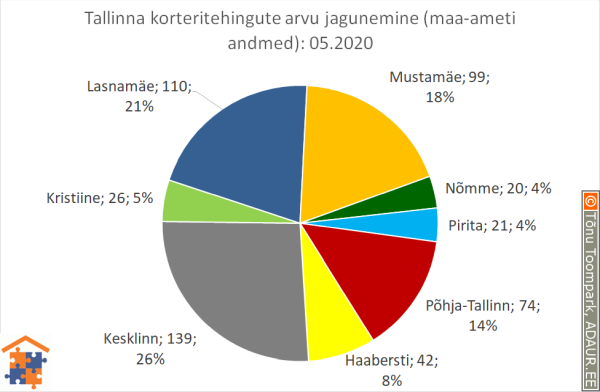 Tallinna korteritehingute arvu jagunemine (%)