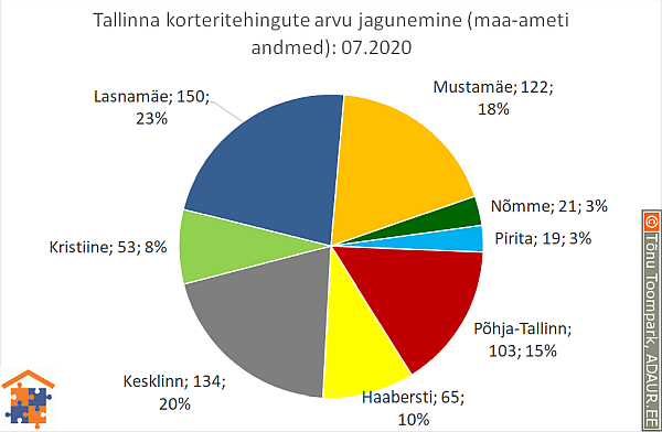 Tallinna korteritehingute arvu jagunemine (%)