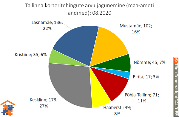 Tallinna korteritehingute arvu jagunemine (%)