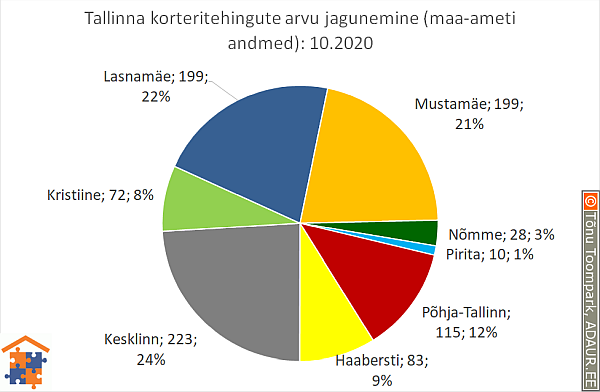 Tallinna korteritehingute arvu jagunemine (%)