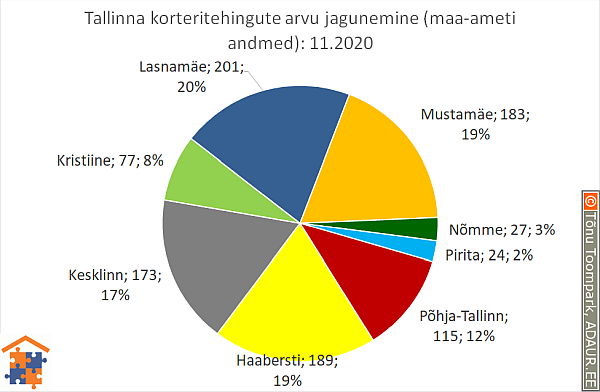 Tallinna korteritehingute arvu jagunemine (%)