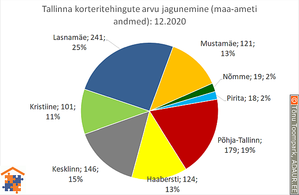 Tallinna korteritehingute arvu jagunemine (%)