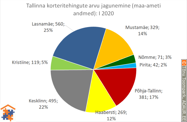 Tallinna korteritehingute arvu jagunemine (%)