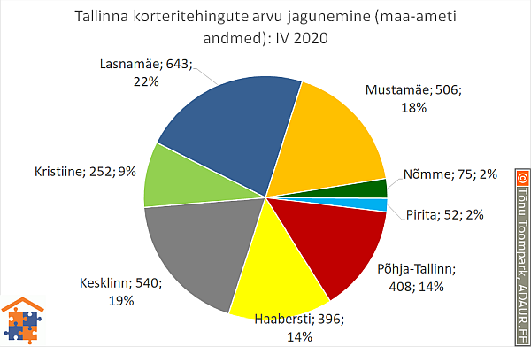 Tallinna korteritehingute arvu jagunemine (%)