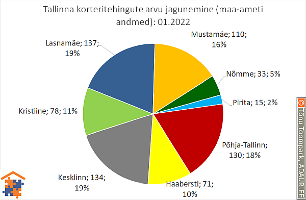 Tallinna korteritehingute arvu jagunemine (%)