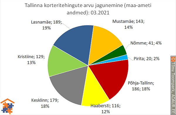 Tallinna korteritehingute arvu jagunemine (%)