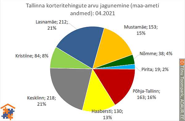 Tallinna korteritehingute arvu jagunemine (%)