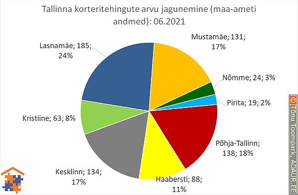 Tallinna korteritehingute arvu jagunemine (%)