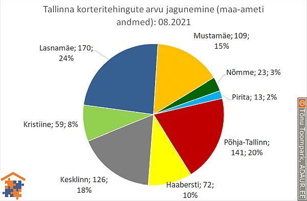 Tallinna korteritehingute arvu jagunemine (%)