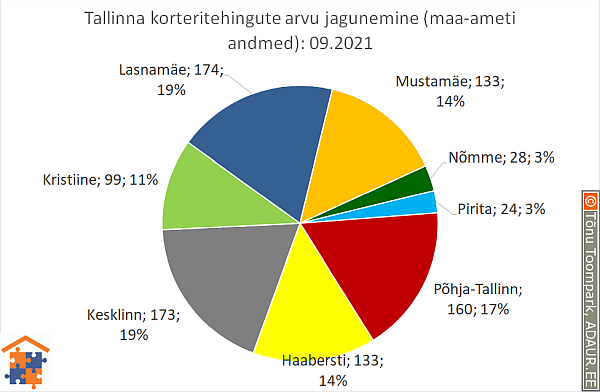 Tallinna korteritehingute arvu jagunemine (%)