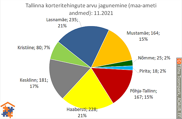 Tallinna korteritehingute arvu jagunemine (%)