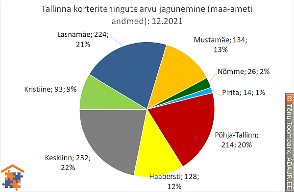 Tallinna korteritehingute arvu jagunemine (%)