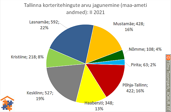 Tallinna korteritehingute arvu jagunemine (%)