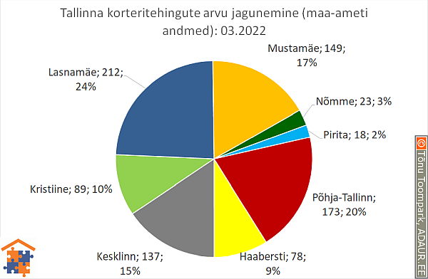 Tallinna korteritehingute arvu jagunemine (%)