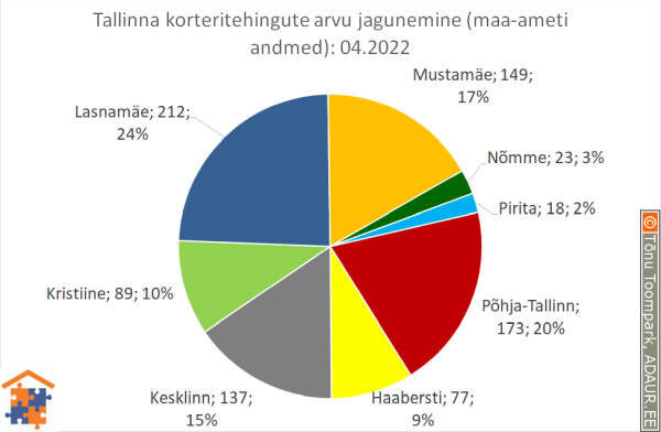 Tallinna korteritehingute arvu jagunemine (%)