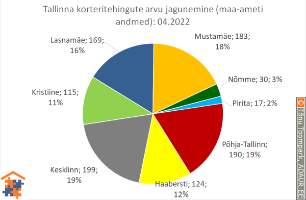 Tallinna korteritehingute arvu jagunemine (%)