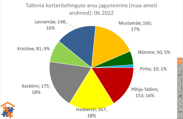 Tallinna korteritehingute arvu jagunemine (%)
