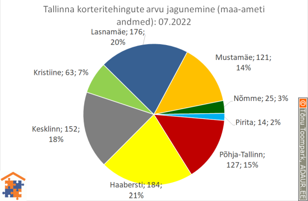 Tallinna korteritehingute arvu jagunemine (%)