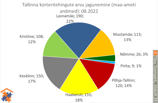 Tallinna korteritehingute arvu jagunemine (%)