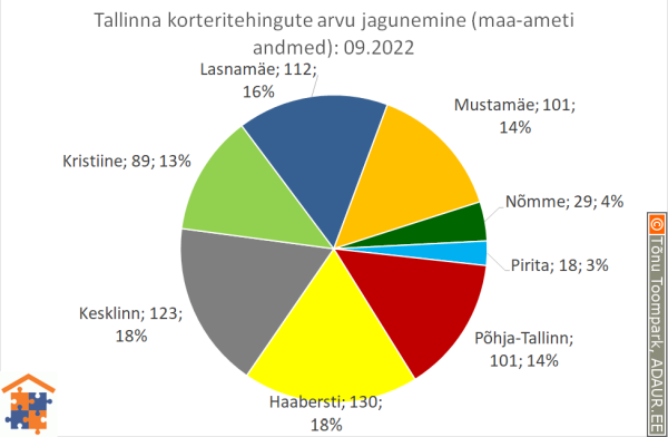 Tallinna korteritehingute arvu jagunemine (%)